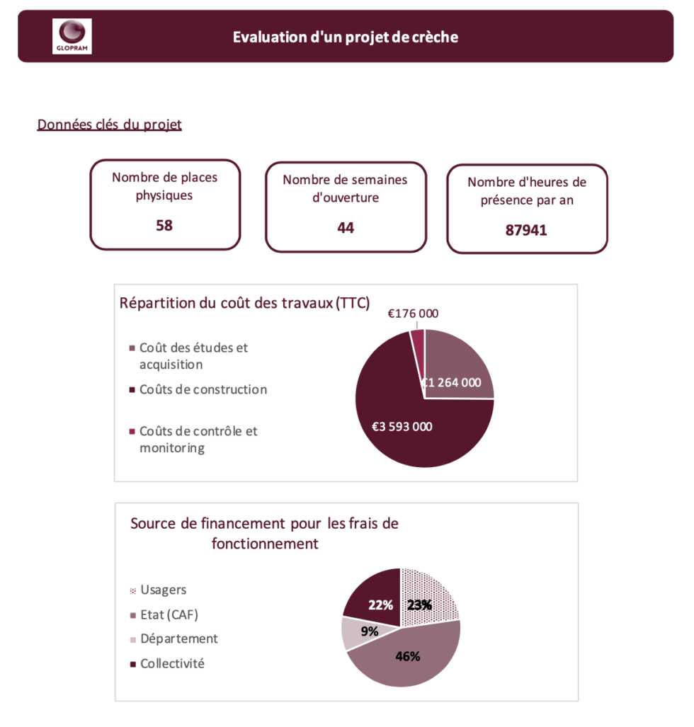 Évaluation d’un projet de crèche  Glopram
