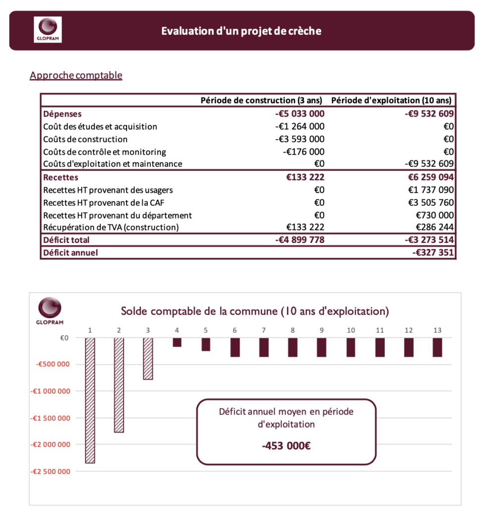 Évaluation d’un projet de crèche  Glopram