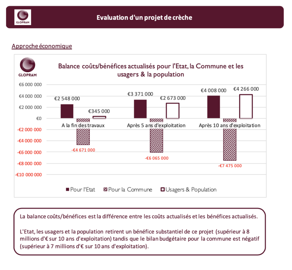 Évaluation d’un projet de crèche  Glopram